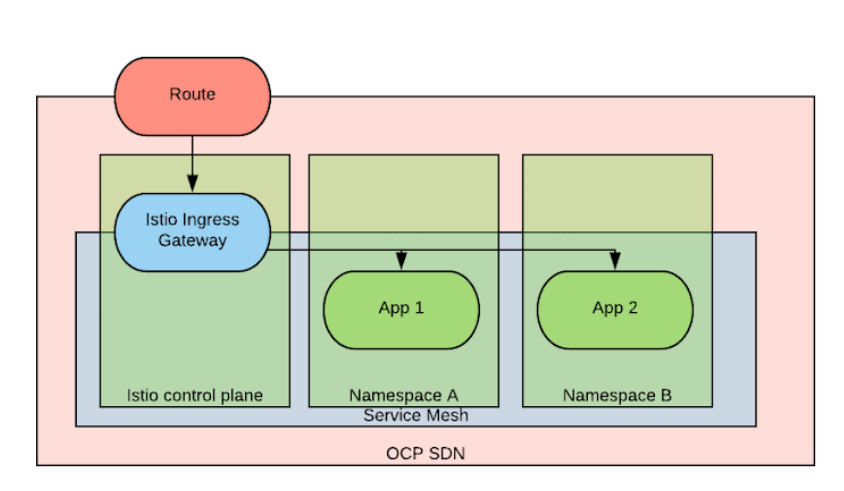 ServiceMesh Edge设计 