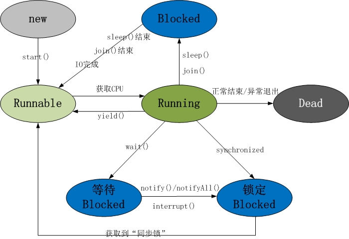 Java总结篇系列：Java多线程（一） 