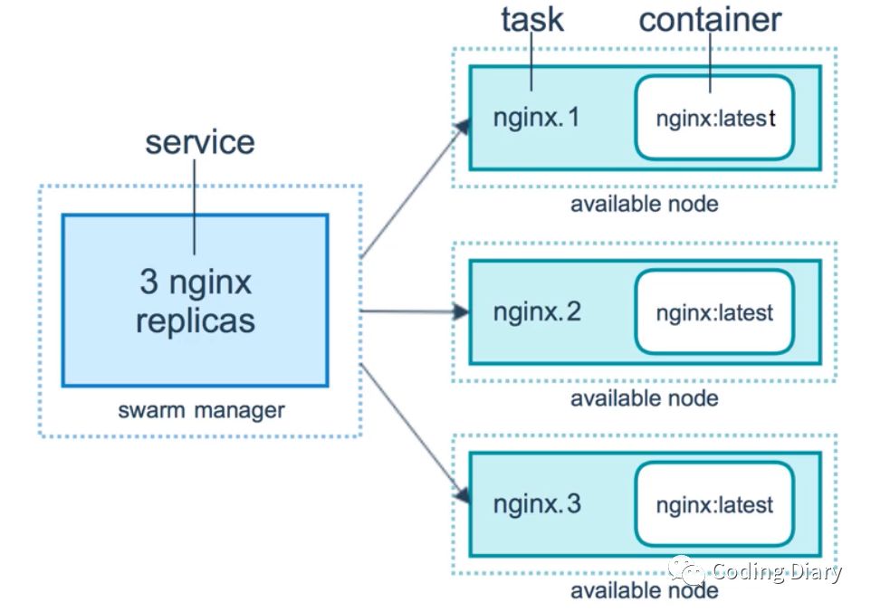 Docker Swarm资源管理 