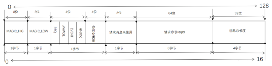 Dubbo协议解析与ESA RPC实践