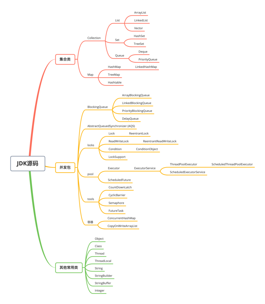 我是如何阅读JDK源码的？