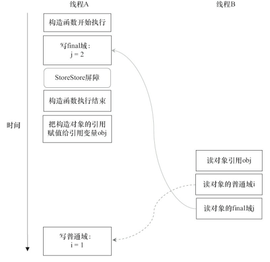 Java 中 final 内存语义 