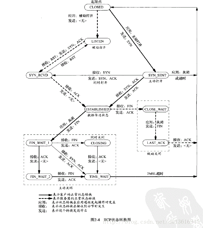 CLOSE_WAIT、CLOSE_WAIT原因，危害，如何避免 