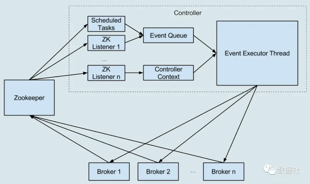 Kafka實戰寶典：Kafka的控制器controller詳解