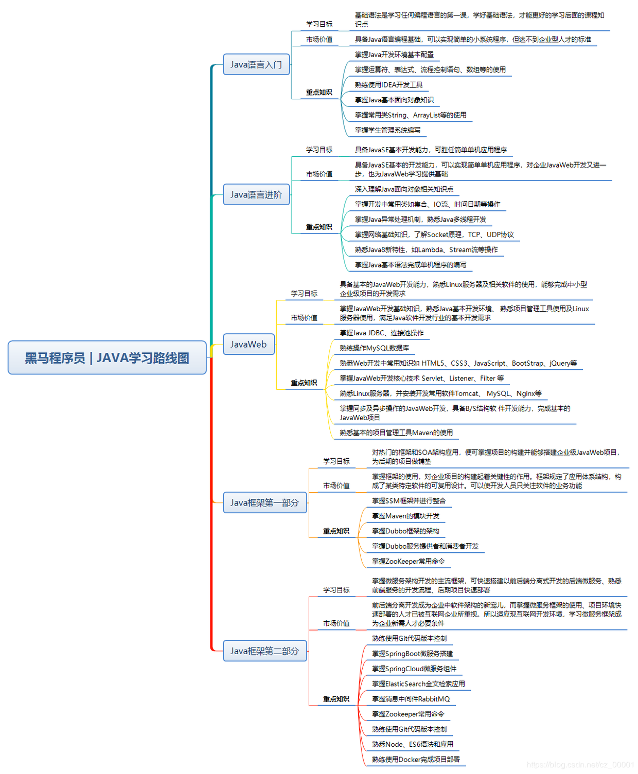 黑马程序员2020版Java自学路线图