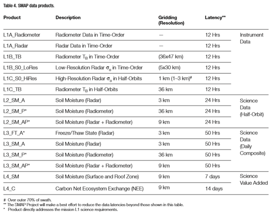 SMAP数据产品介绍与下载方法 