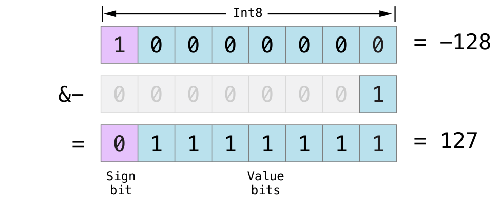 ../_images/overflowSignedSubtraction_2x.png
