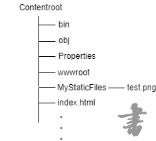 ASP.NET Core 文件系统 