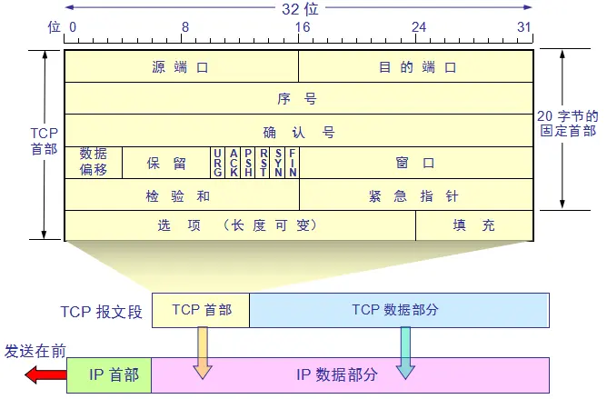 图解 | 原来这就是TCP