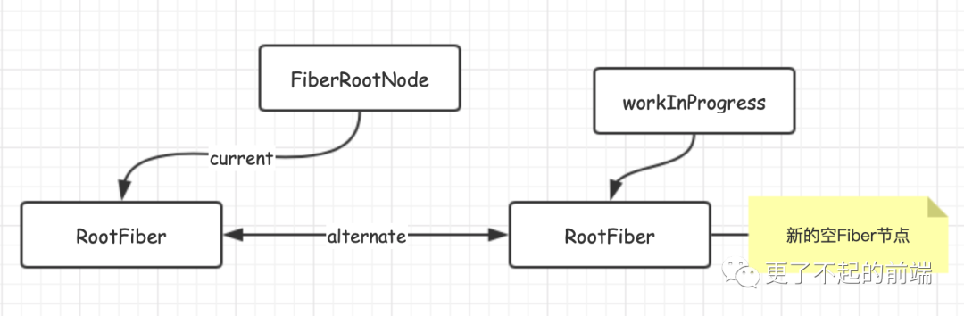 React 架构的演变 