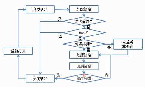 18、软件缺陷 