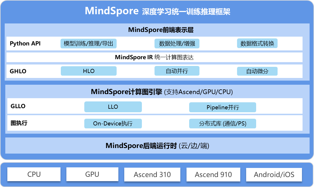 MindSpore如何加速下一代云与AI原生生态系统的到来？ 