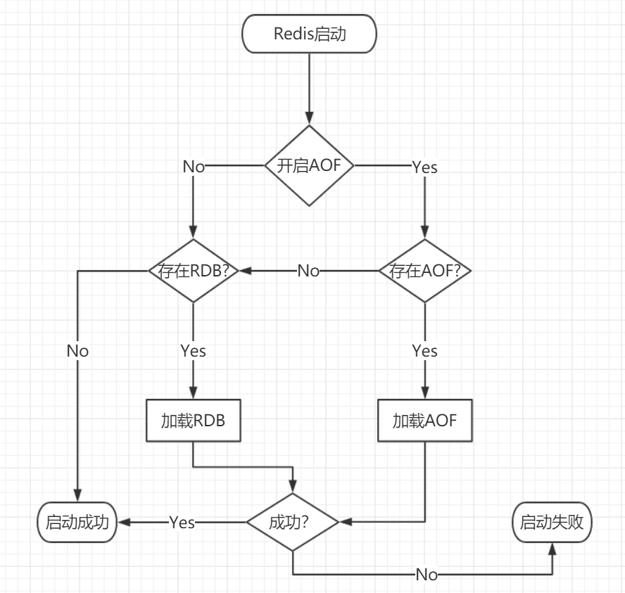 Redis RDB和AOF的对比