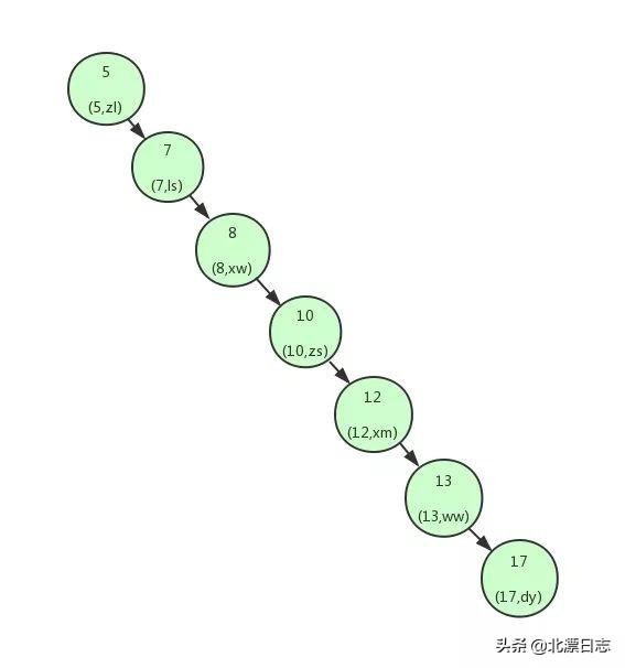 再有人问你为什么MySQL用B+树做索引，就把这篇文章发给她