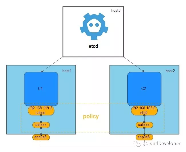 Docker 跨主机网络方案分析 