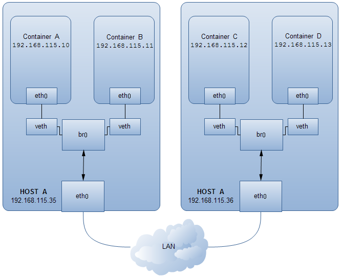 Docker学习笔记