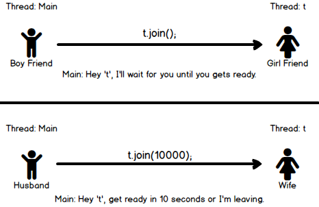 Java多线程神器：join使用及原理 