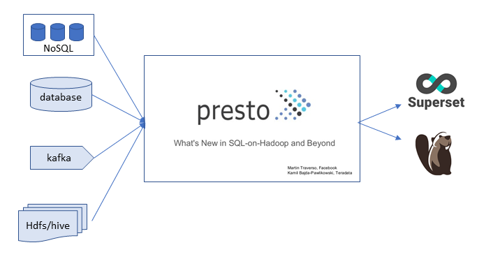 Presto + Superset 数据仓库及BI 