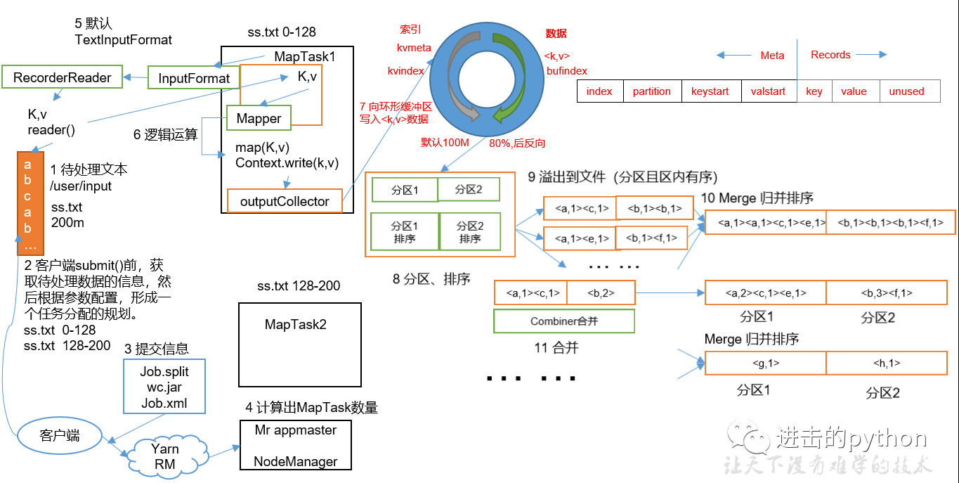 如何理解MapReduce框架中的map阶段？  第1张