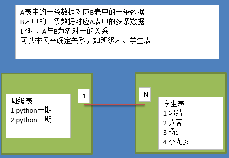 Python笔记（八）MySQL 