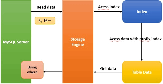 MySQL ICP（Index Condition Pushdown）特性