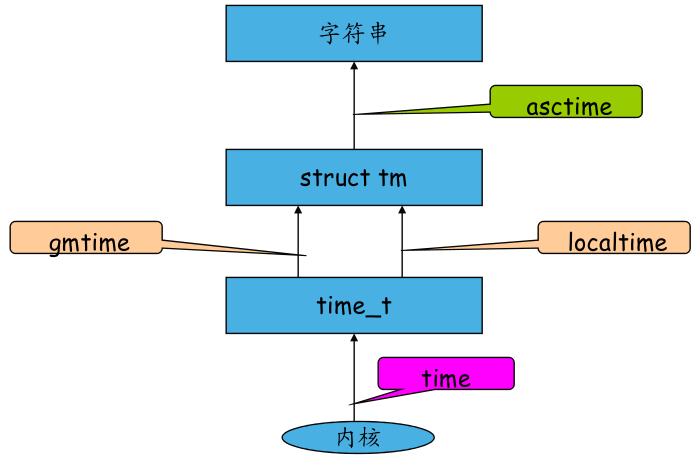 Linux 文件编程、时间编程基本函数 