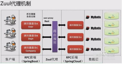 SpringCloud整体构架设计 