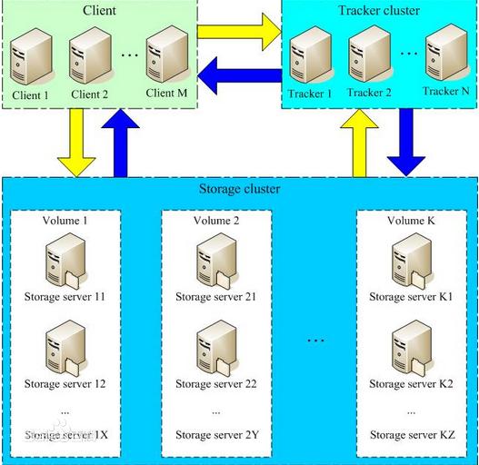 微服务架构下，SpringCloud集成分布式文件存储中间件：FastDFS