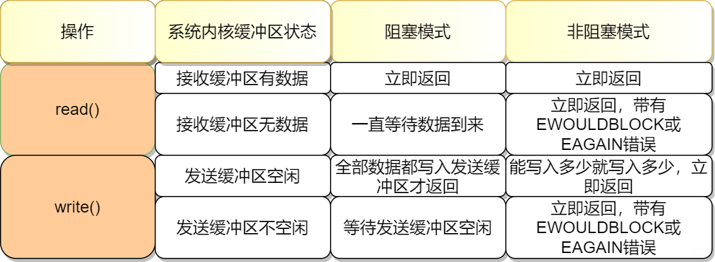 读写阻塞不同点