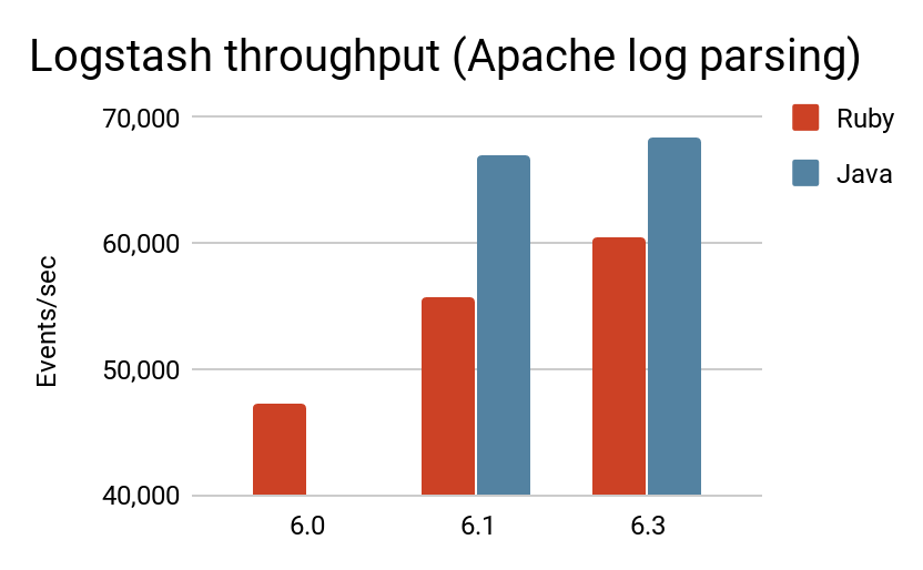 LogStash6.3——新Java执行引擎概览与简单评测 