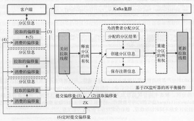 Kafka技术内幕 读书笔记之（三） 消费者：高级API和低级API——消费者再平衡操作 