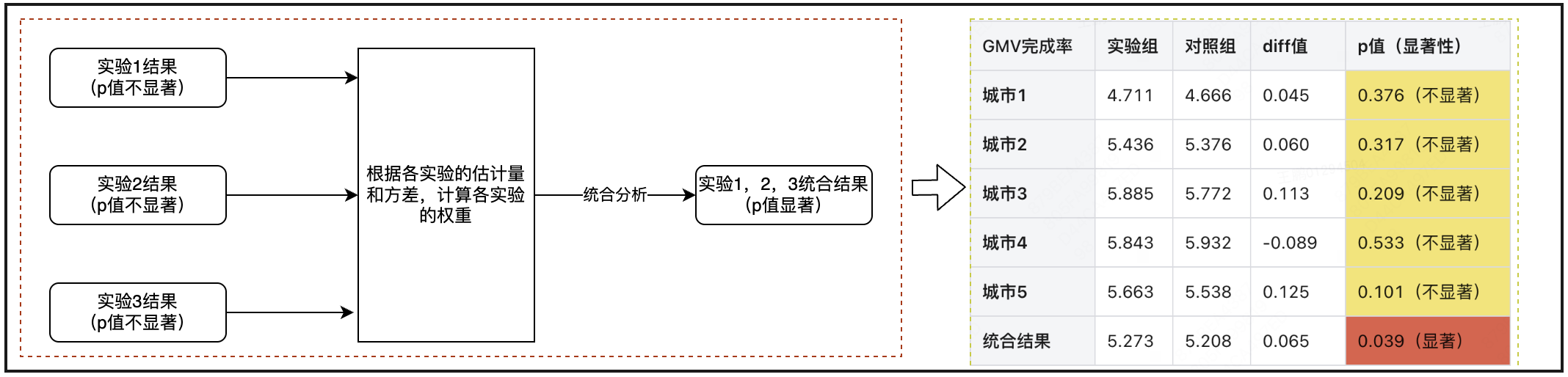 统合分析举例