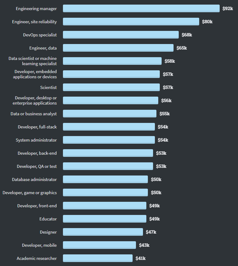 Java收入不再最低，Python被TypeScript击败，2020全球开发者调查报告出炉 