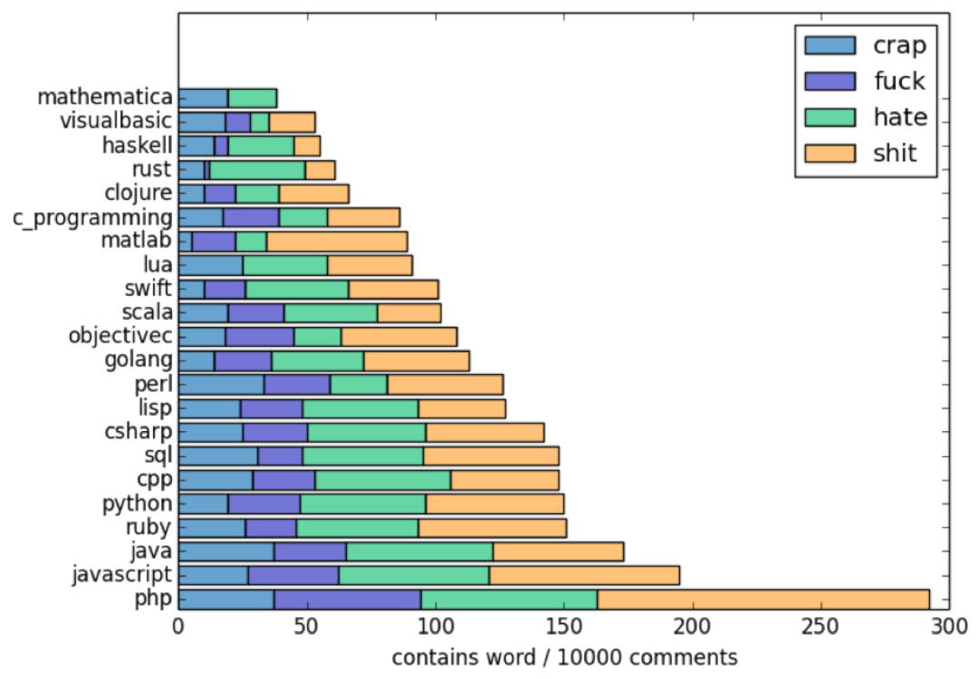 GitHub 数据告诉你：最幸福的码农在用什么编程语言？ 