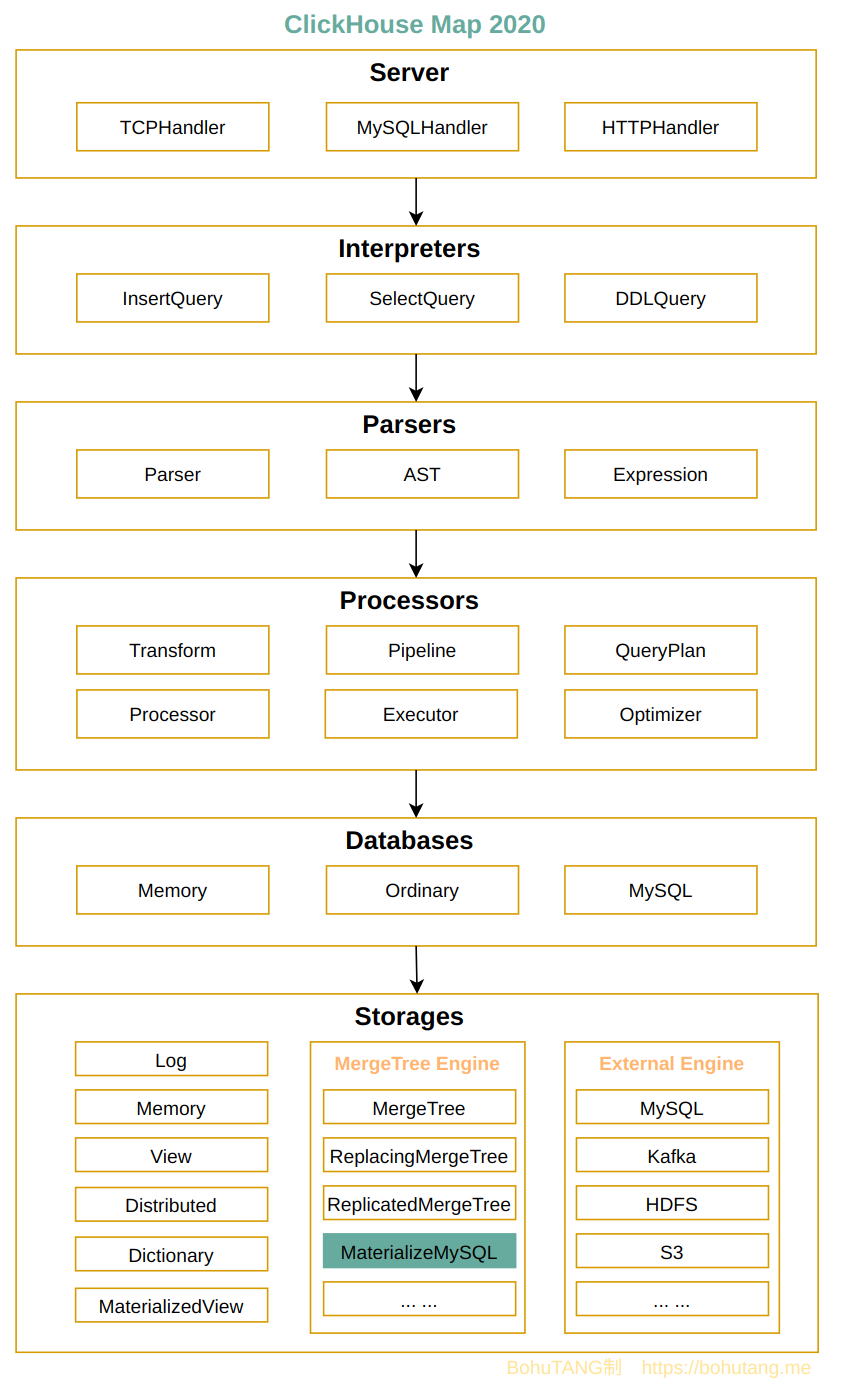 ClickHouse和他的朋友们（11）MySQL实时复制之GTID模式 