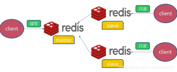 Redis6.0主从、哨兵、集群搭建和原理 