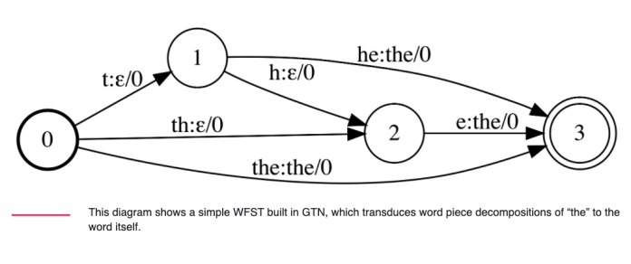 Facebook AI开源图形变压器网络（GTN），用于与图形自动区分