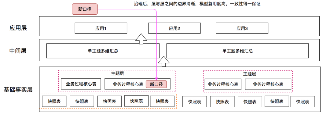 治理后模型架构