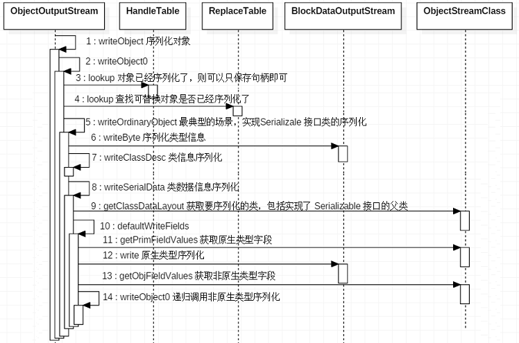 writeObject调用过程