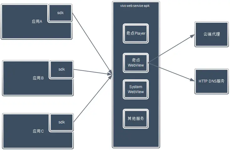 生体内のWebサービス：何百万人規模のWebサービスエンジンアーキテクチャの何百もの