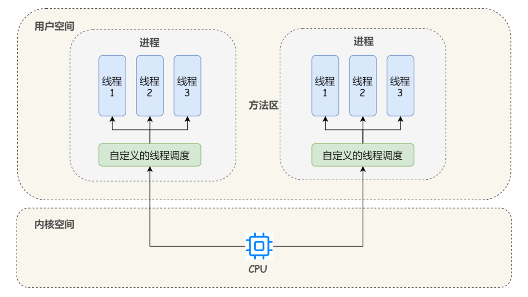 Java 线程和操作系统的线程有啥区别？