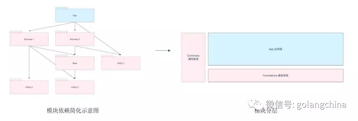 Bilibili 移动端组件化实践中的冷启动优化 