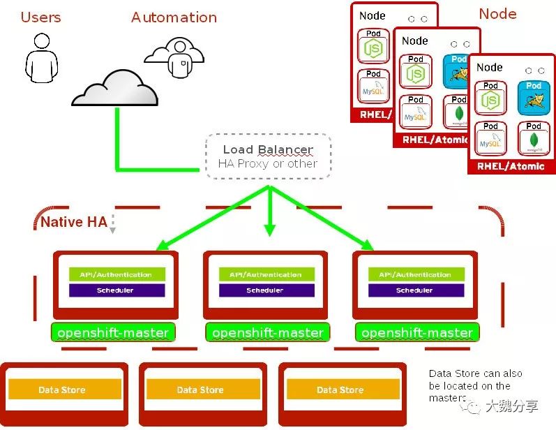 Openshift3.9高可用部署考虑点1 