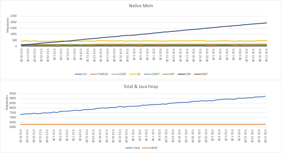 Java堆外内存之七：JVM NativeMemoryTracking 分析堆外内存泄露第1张