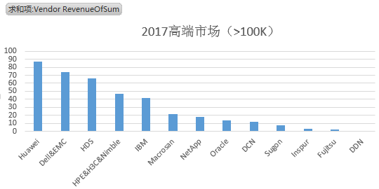 IDC中国区2017年外部存储市场格局解读，华为又双叒第一 