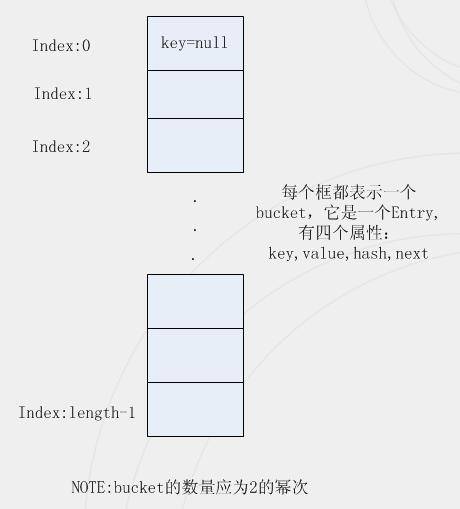 Java集合从菜鸟到大神演变 