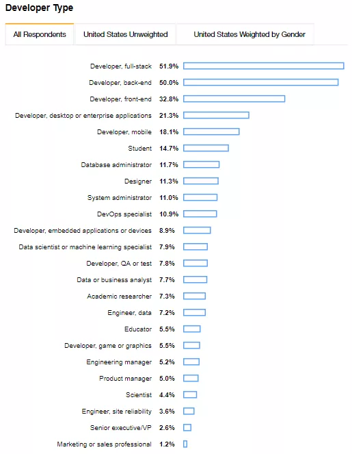 Python超越Java，Rust持续称王！Stack Overflow 2019开发者报告 