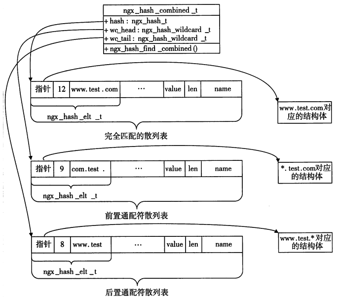 Nginx数据结构之散列表 