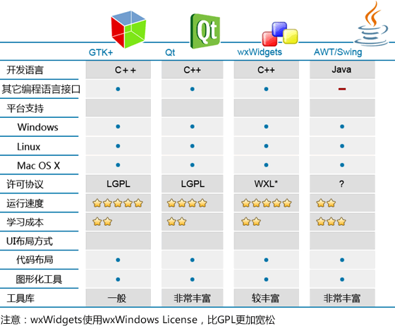 Qt和其它GUI库的对比 