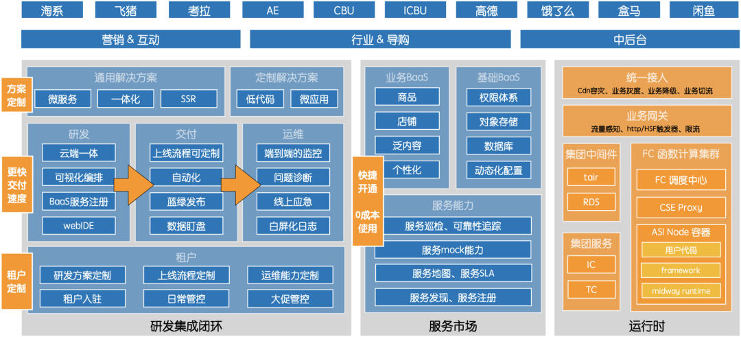 Serverless ：让「前端开发者」走向「应用研发者」 